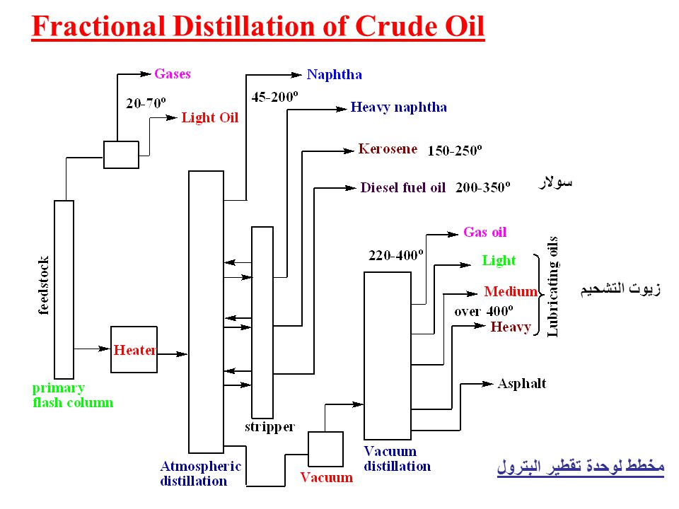 Fractional Distillation Of Crude Oil: Surprisingly Simple